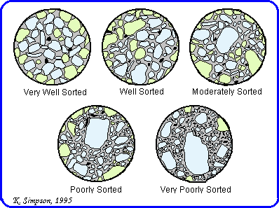 types of sorting