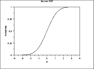 cumulative percent probability