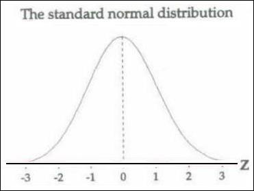 Normal distribution probability graph