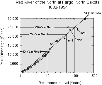 Red River Recurrence interval