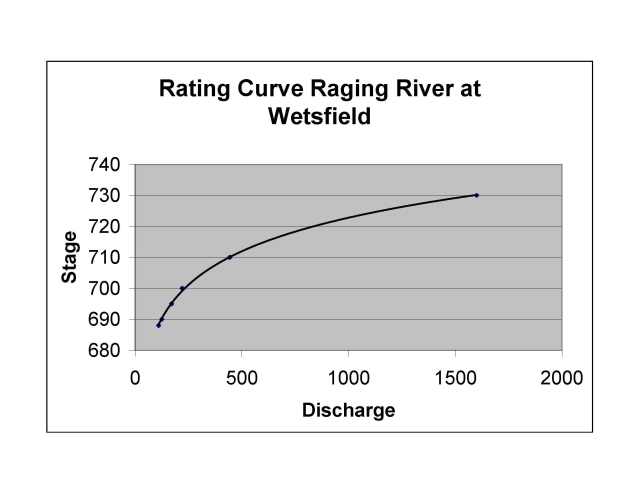 Rating curve for Wetsfield