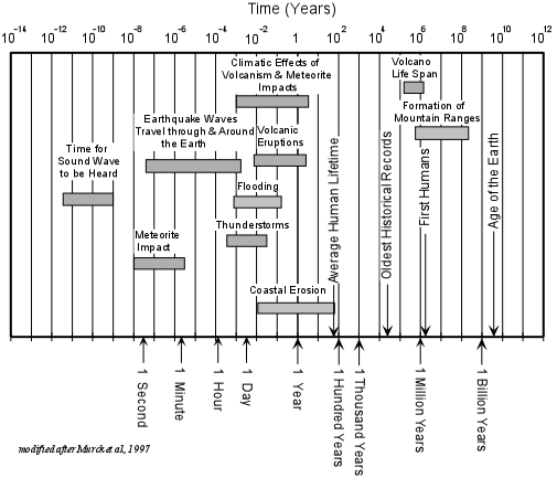 timescales.gif