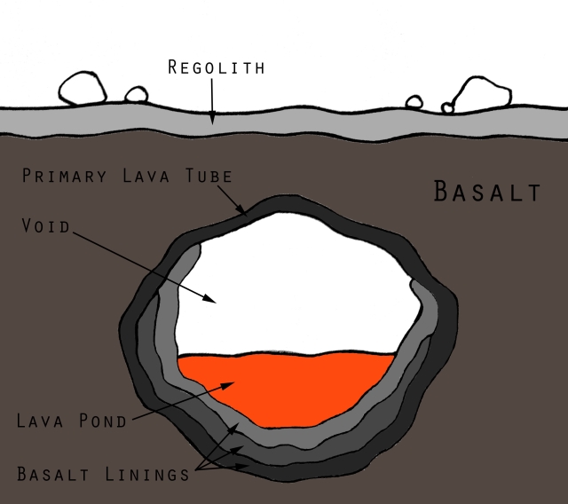 LAVA TUBES LAVA TUBES