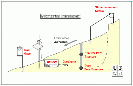 Diagram of the apparratus used to monitor Pore Water Pressure