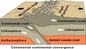 continent / continent convergence