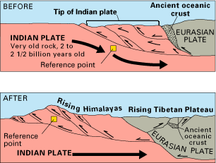 Himalayas - converging continental p[lates