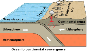 Ocean / Continent Convergence