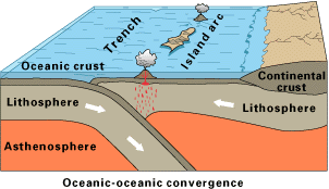Ocean / Ocen Convergence