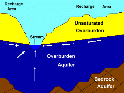 occurance of groundwater