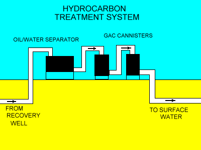 remediation