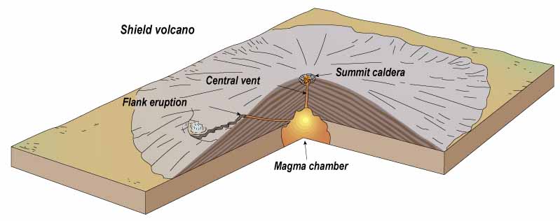 lava dome volcano diagram