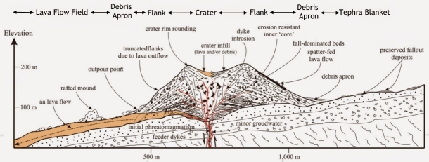 section throgh cinder cone