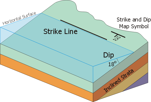 strike and dip explained