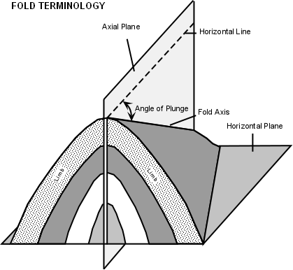 fold geometry and terminology