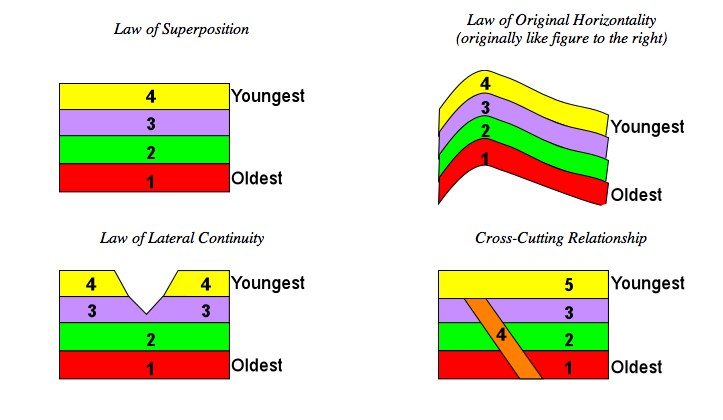 Cross cutting relationships principle of Principles of