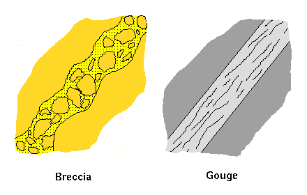 gouge and breccia infilling