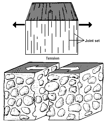 joints tension