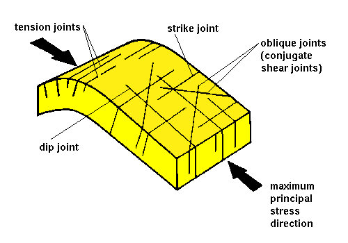 joints folding