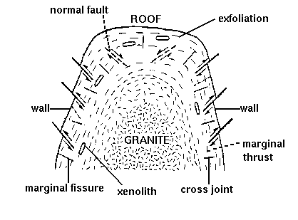 joints over intrusion