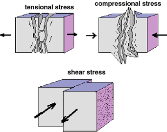 stress in rock