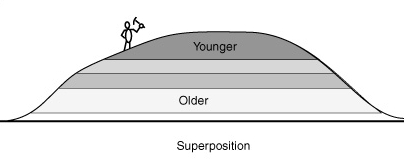 law of superposition