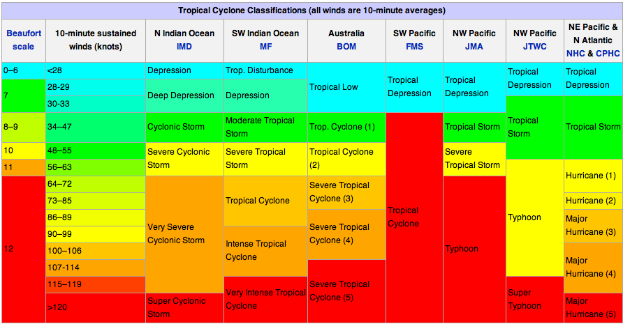 Tropical Storm Category Chart