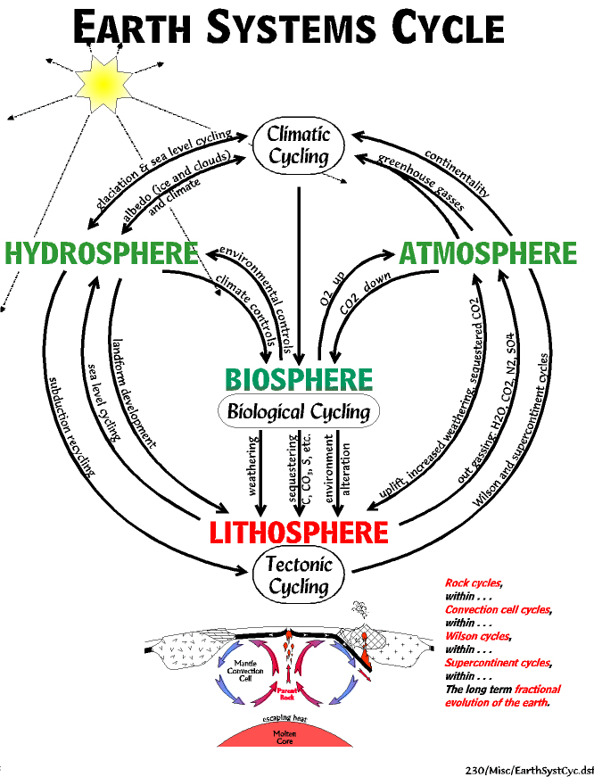 EARTH SYSTEMS