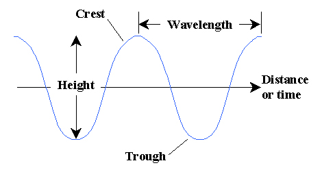 ocean wave diagram labeled