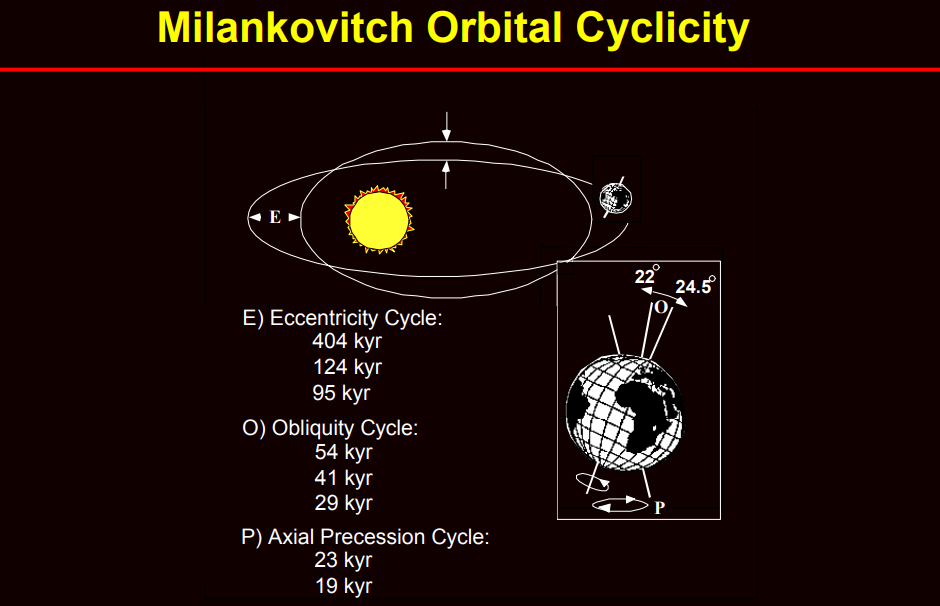Milankovich Orbital Cyclicity