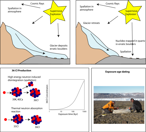 cosmogenic nuclide exposure ages overview