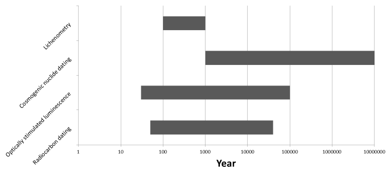 comparison of timescales of other dating methodss