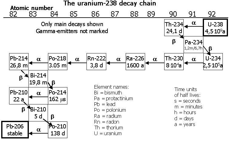 uranium series dating method