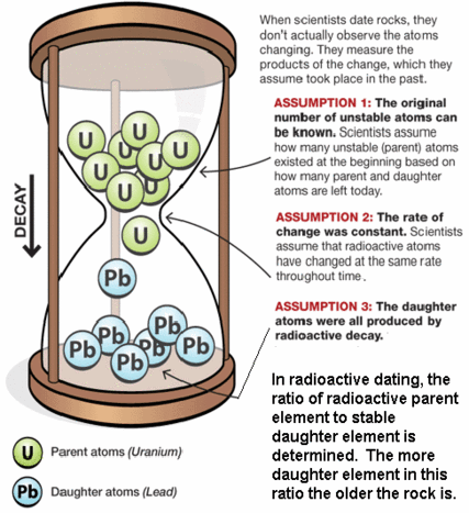 RADIOACTIVE DATING