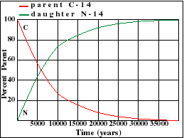 Radiometric Dating Chart