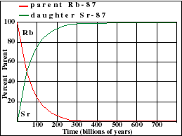 Rubidium-strontium decay curve