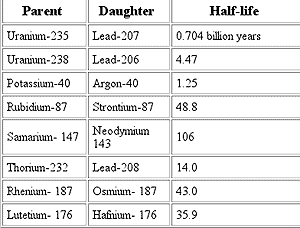 radiometric dating chart