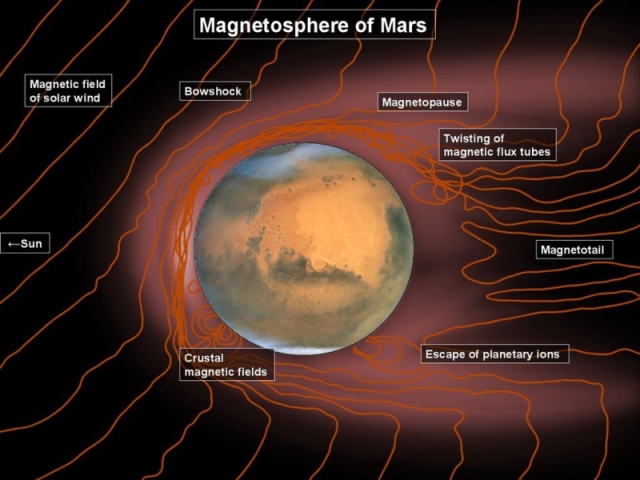 magnetosphere Mars