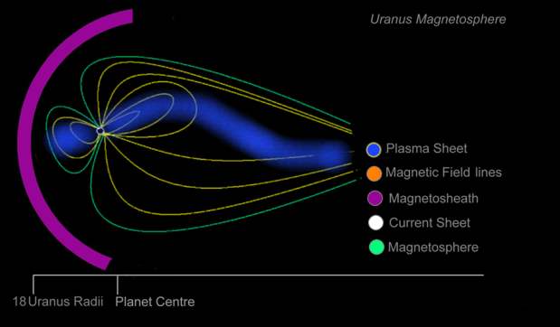 magnetosphere Uranus
