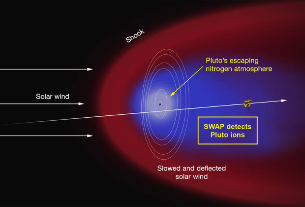 no magnetosphere Pluto