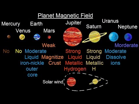 Plantet Magnetic Fields