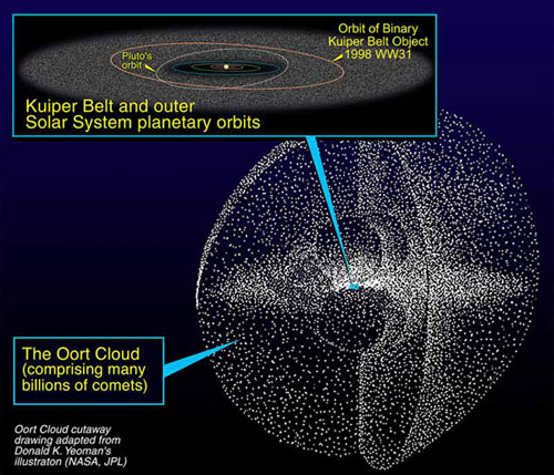 Kuiper Belt and Oort Cloud