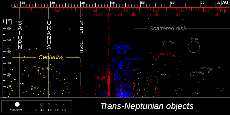 Trans-Neptunians