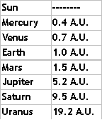 Astronomical Unit