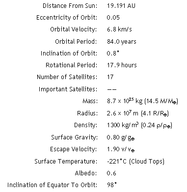 Uranus data