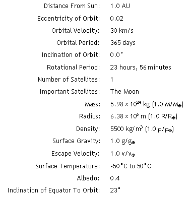 length of orbit planets