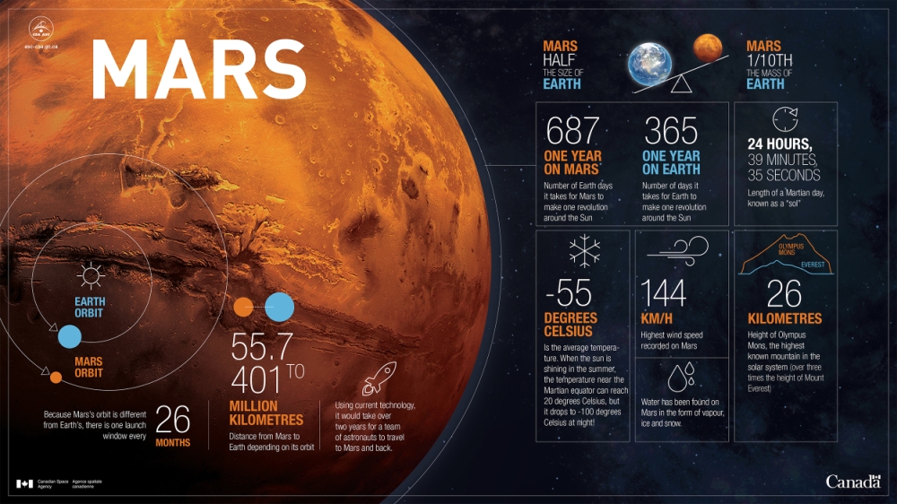 Mars infographic