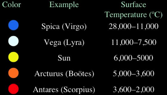 star colour and temperature