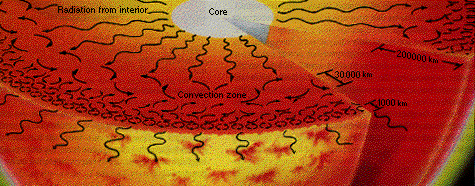 convection zone