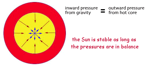 solar hydrostatic equalibrium