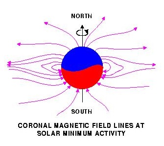 magnetic field of sun